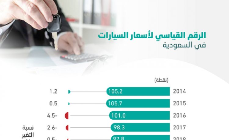 خلال 2020 . . زيادة أسعار السيارات في السعودية