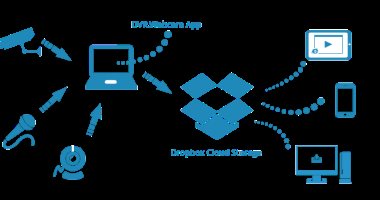 كيف عمل Dropbox على تحسين إجراءات الأمان وخطوات الاستفادة منها؟