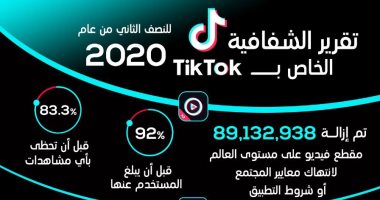 تيك توك يكشف عن تقرير الشفافية للنصف الثاني من عام 2020