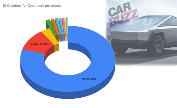 أكثر 10 دول حجزاً لتسلا سايبرترك في العالم