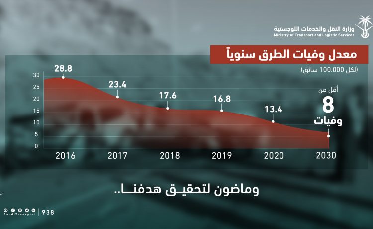 السعودية تستهدف أقل من 8 وفيات بحوادث الطرق في 2030