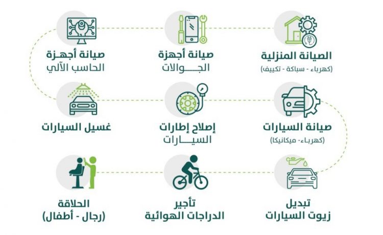 السعودية تعلن اشتراطات 9 أنشطة متنقلة تشمل صيانة السيارات