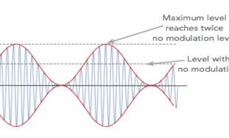 مؤشر التعديل لموجة تعديل السعة Modulation Index or Modulation Factor of AM Wave