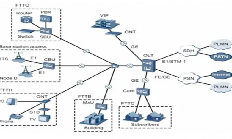 الشبكة البصرية السلبية passive optical network