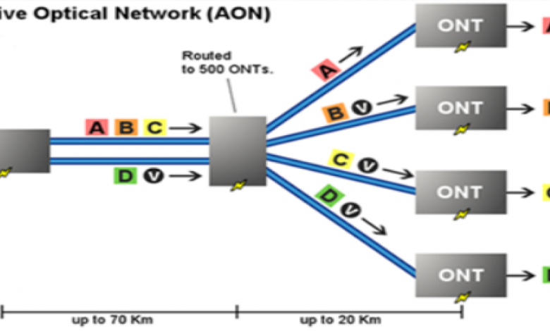 الشبكة البصرية النشطة Active Optical Network