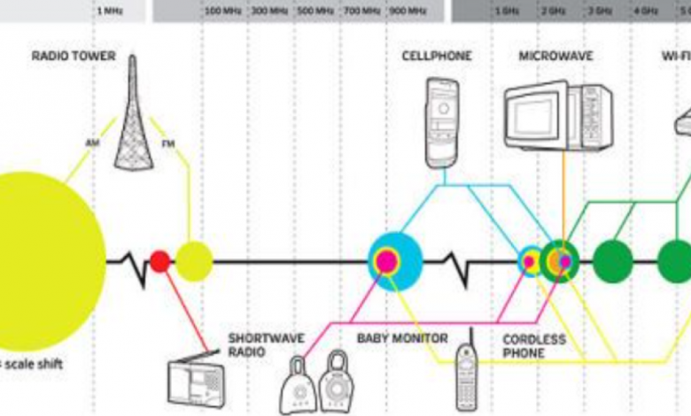 تداخل التردد اللاسلكي Radio frequency interference