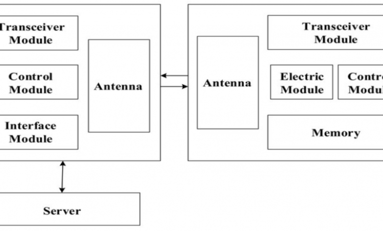 واجهة تردد الراديو Radio Frequency Interface