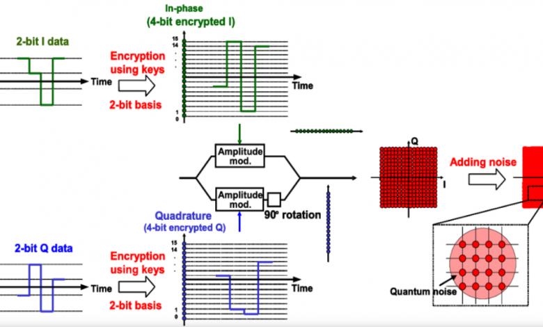 تشفير تيار ضوضاء الكم Quantum noise stream cipher