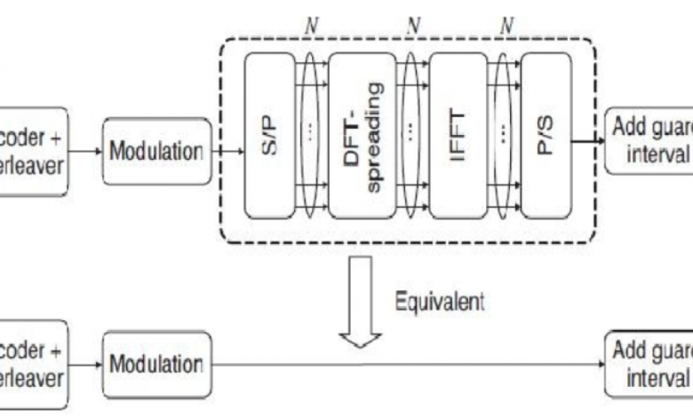 انتشار تحويل فورييه المنفصل Discrete Fourier Transform Spread