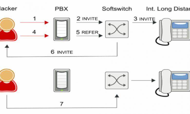 تحويل المكالمات في شبكة اتصالات Call forwarding in a telecommunications network