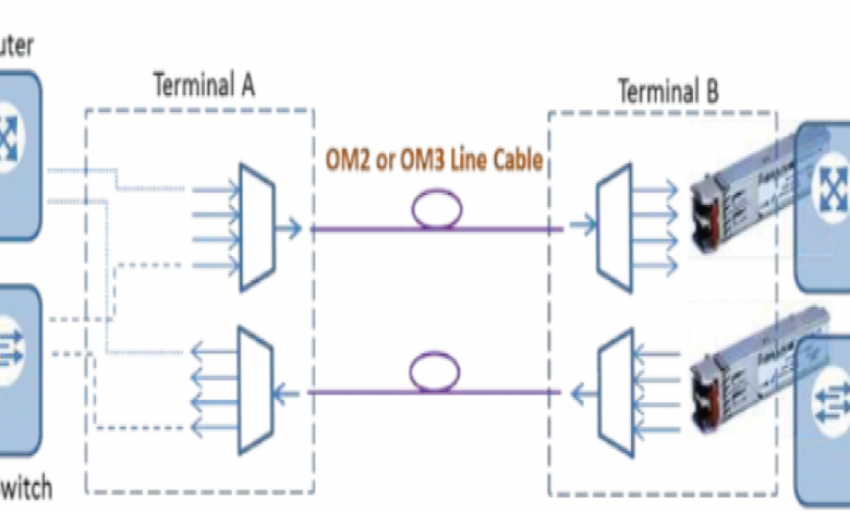 مضاعفة تقسيم الطول الموجي الغليظ CWDM   