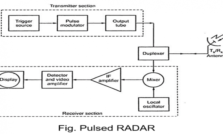 الرادار النبضي Pulse Radar