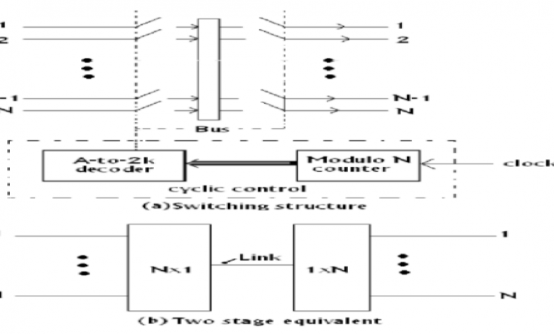 مفتاح تقسيم الوقت في الاتصالات Time Division Switching