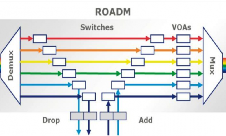 ما هي خصائص معدد الإرسال البصري القابل لإعادة التكوين ROADM