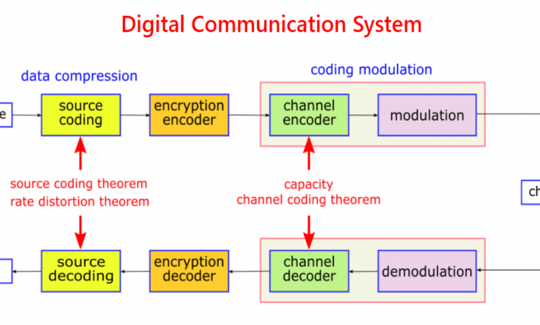 نظام الاتصالات الرقمية Digital Communication System