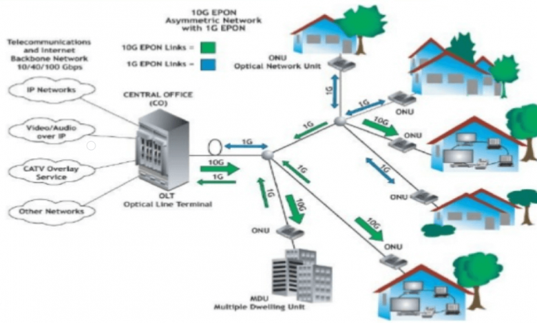 شبكة الاتصالات الضوئية Optical Network