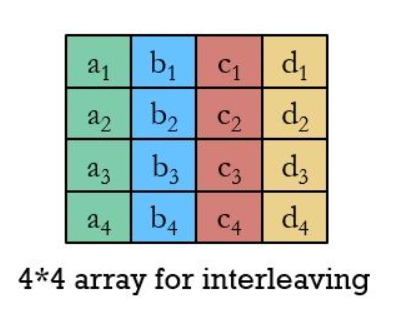 التداخل في الاتصالات Interleaving in Communication