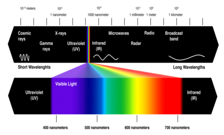 الطول الموجي للضوء المرئي في الاتصالات البصرية Wavelength of Visible Light 