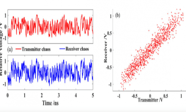 اتصالات الفوضى الضوئية Chaotic optical communications