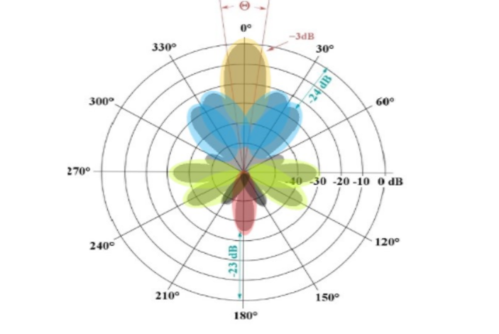 نمط الإشعاع للهوائي Radiation Pattern of Antenna