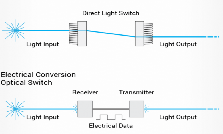 المستشعر البصري في الاتصالات Optical Sensor