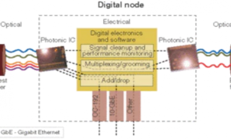 الشبكات الضوئية الرقمية Digital optical networks