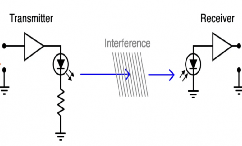 اتصالات البيانات البصرية Optical Data Communication