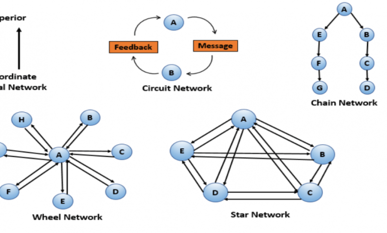 شبكة الاتصالات Communications Network