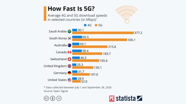 توصلت الدراسة إلى أن سرعات 5G في الولايات المتحدة أبطأ من 14 دولة أخرى