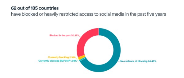 يعد قمع وسائل التواصل الاجتماعي أكثر شيوعًا مما قد تعتقد
