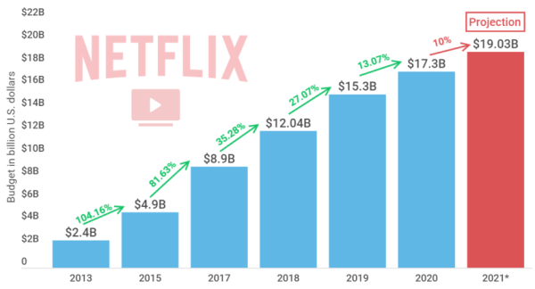 ستنفق Netflix على الأرجح 19 مليار دولار على الفيديو في عام 2021