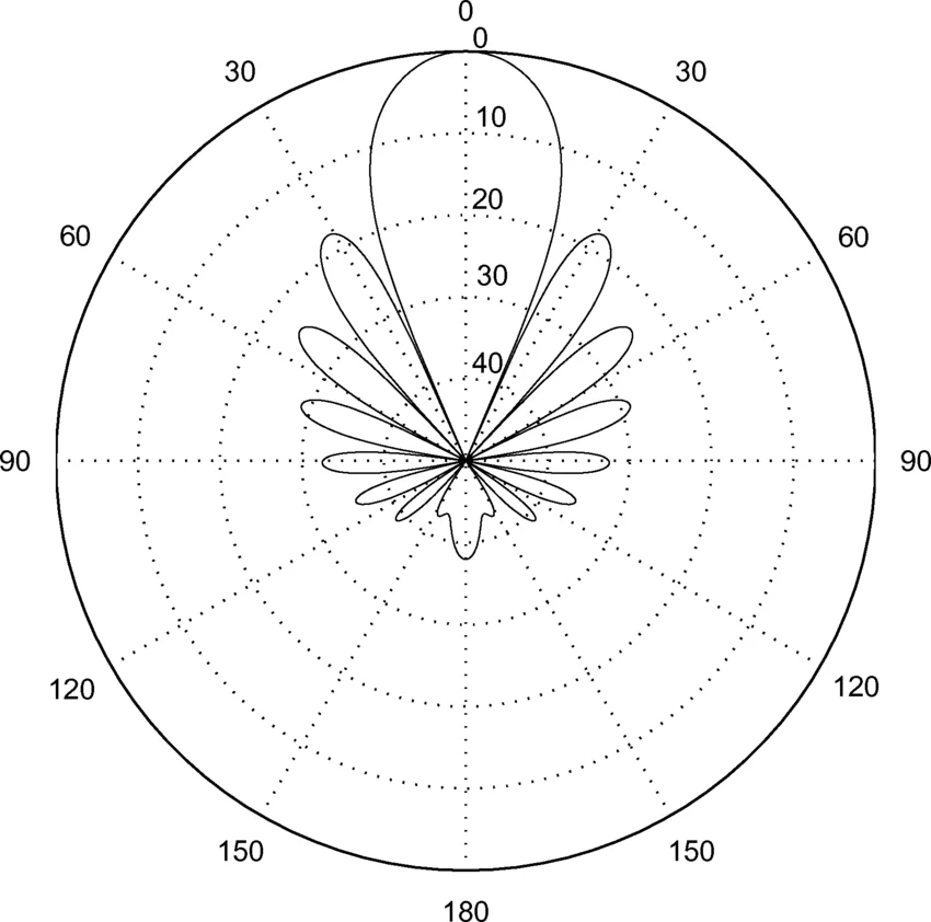نمط الإشعاع للهوائي Radiation Pattern of Antenna