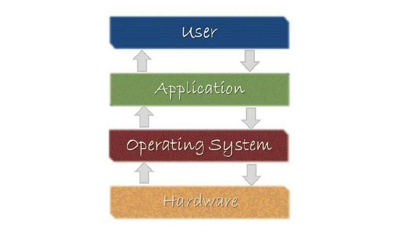 ما هو الفرق بين الأجهزة والبرمجيات Hardware vs Software