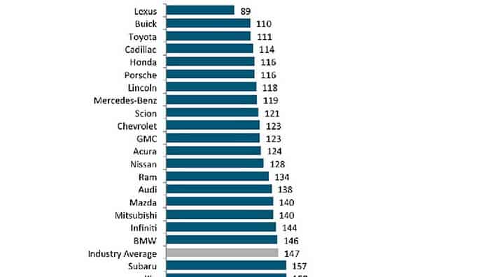 لكزس تحتفظ بعرض الموثوقية يتبعها بويك وفقاً لاستطلاع جي دي باور