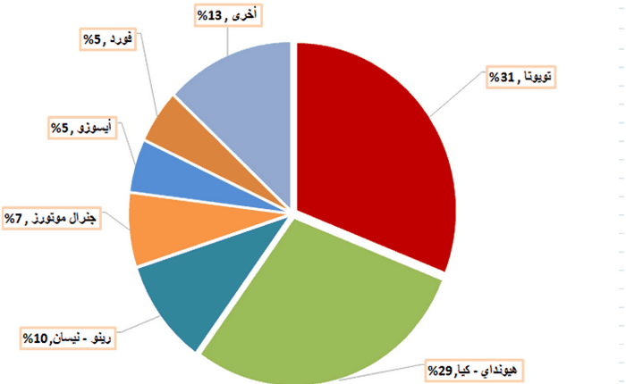 السعودية تشهد بيع 300 ألف سيارة أغلبها لتويوتا وهيونداي بالسعودية