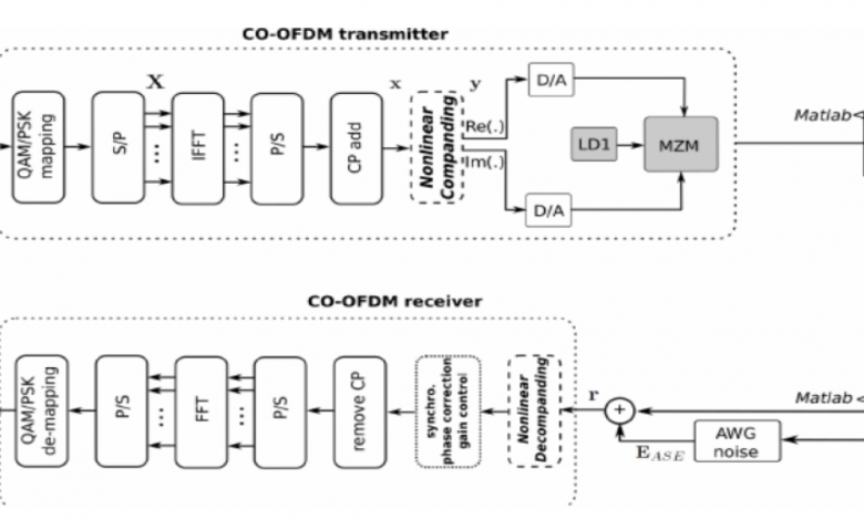 نظام تعدد الإرسال المتعامد بتقسيم التردد البصري المتماسك COOFDM