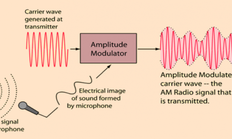 ما هي الضوضاء الغاوسية البيضاء المضافة في الاتصالات AWGN