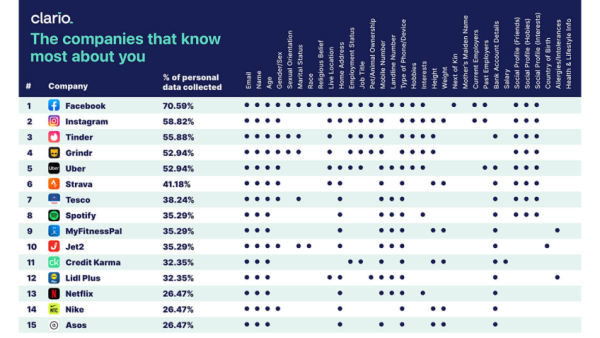قائمة أعلى الشركات التي تجمع بياناتك الشخصية