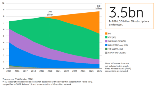 تغطية 5G متاحة إلى 1 مليار مستخدم بحلول نهاية عام 2020
