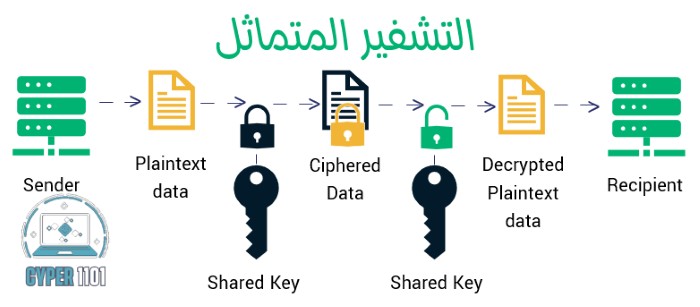 التشفير غير المتماثل Asymmetric Encryption