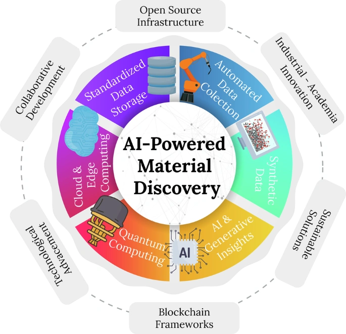 الذكاء الاصطناعي يحول اكتشاف المواد – أدوات مفتوحة المصدر تسرّع الابتكار الصناعي