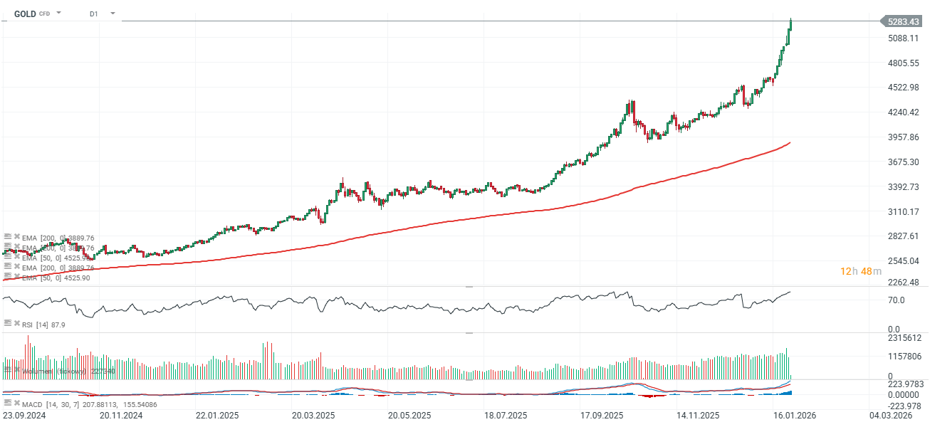 ارتفاع الذهب 2% إلى 5300 دولار مع ضعف الدولار قبل اجتماع الفيدرالي