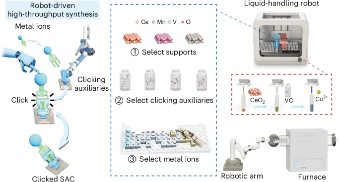 استراتيجية القفل بالنقر: تقنية روبوتية لإنتاج المحفزات أحادية الذرة صناعياً