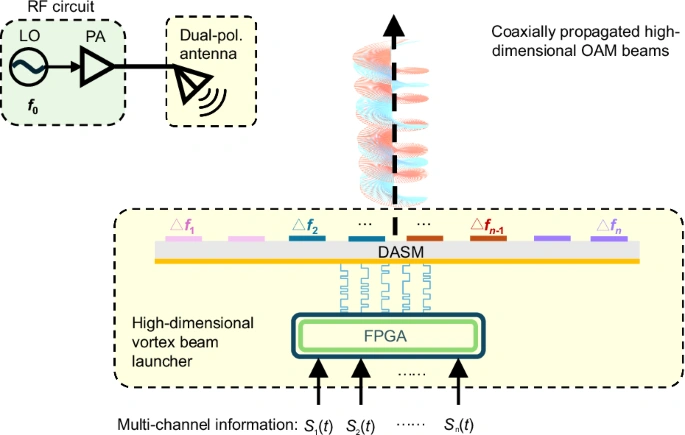 الأسطح الخارقة المشفرة زمكانياً تفتح آفاقاً جديدة للإرسال المتعدد عالي الأبعاد