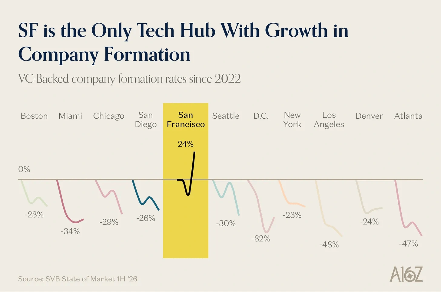 التصحيح الكبير: تقرير بنك SVB يكشف انكماش منظومة الشركات الناشئة في أمريكا