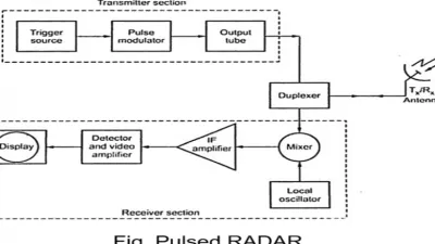 الرادار النبضي Pulse Radar