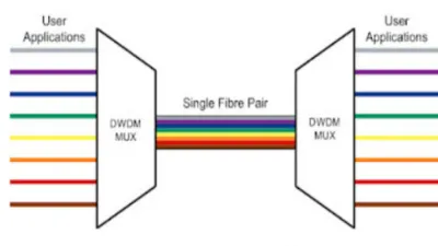 مضاعفة تقسيم الطول الموجي الكثيفة DWDM