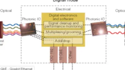 الشبكات الضوئية الرقمية Digital optical networks