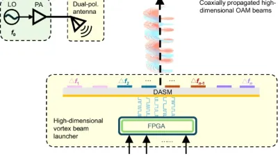 Space-Time-Coding Metasurfaces Unlock High-Dimensional OAM Multiplexing