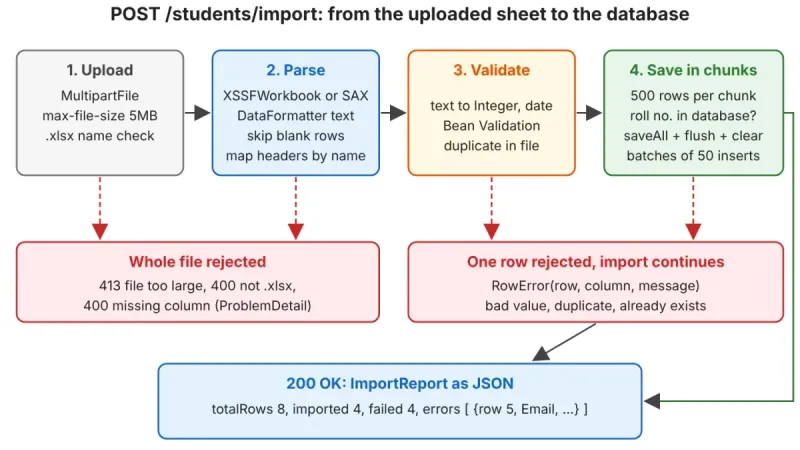 كيفية بناء نظام استيراد ملفات Excel قوي في Spring Boot باستخدام Apache POI